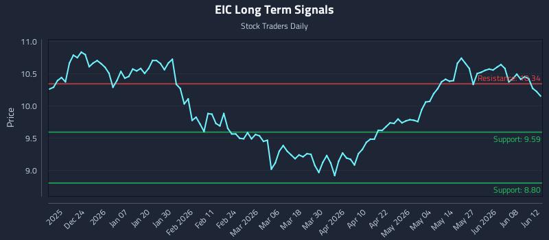 EIC Long Term Analysis for June 14 2026 EIC Long Term Analysis for June 14 2026