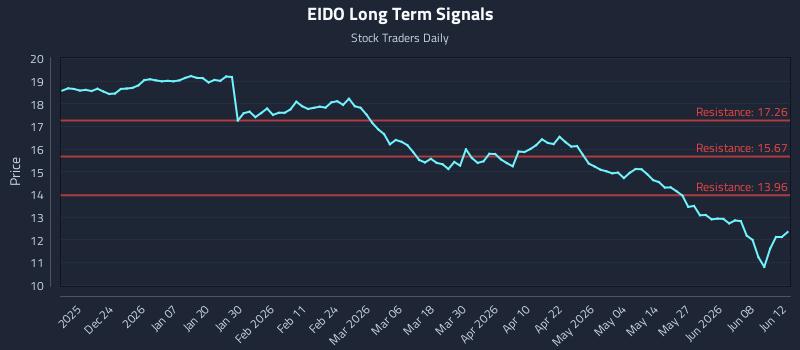EIDO Long Term Analysis for June 14 2026 EIDO Long Term Analysis for June 14 2026
