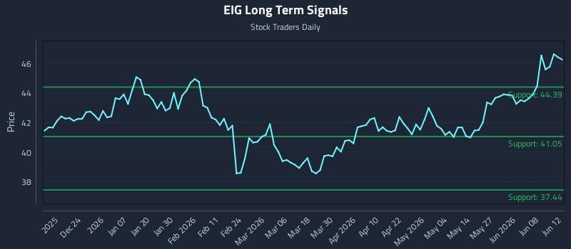 EIG Long Term Analysis for June 14 2026 EIG Long Term Analysis for June 14 2026