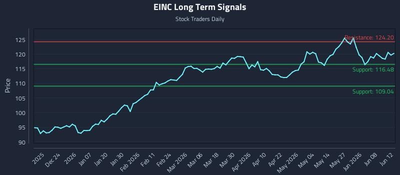 EINC Long Term Analysis for June 14 2026 EINC Long Term Analysis for June 14 2026
