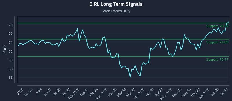 EIRL Long Term Analysis for June 14 2026