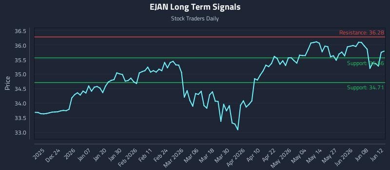 EJAN Long Term Analysis for June 14 2026 EJAN Long Term Analysis for June 14 2026