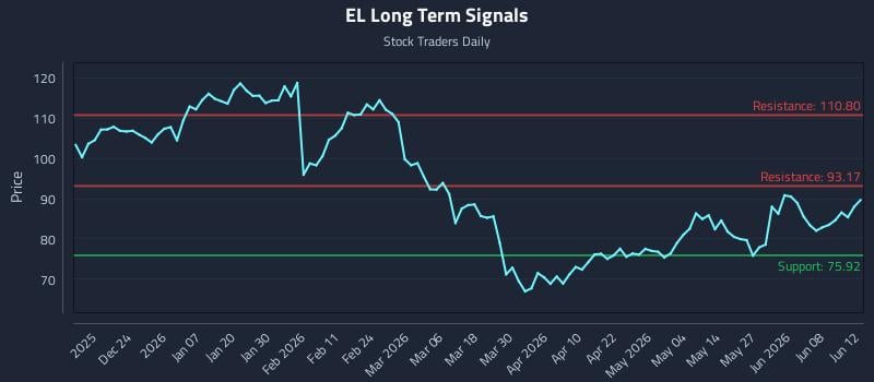 EL Long Term Analysis for June 14 2026 EL Long Term Analysis for June 14 2026