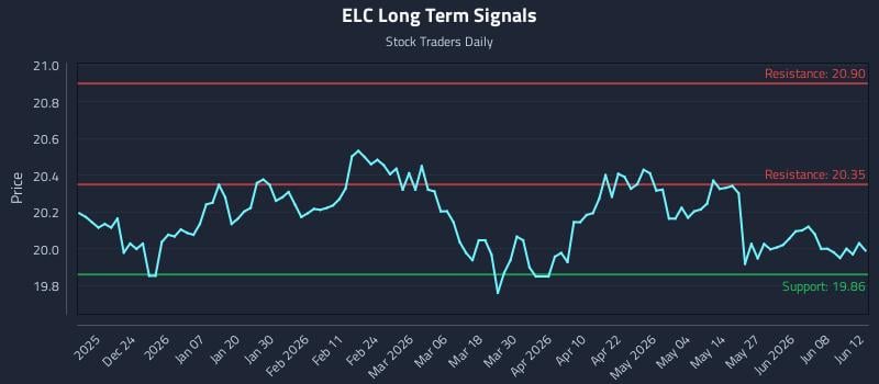 ELC Long Term Analysis for June 14 2026