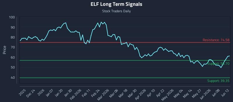 ELF Long Term Analysis for June 14 2026 ELF Long Term Analysis for June 14 2026
