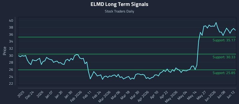 ELMD Long Term Analysis for June 14 2026 ELMD Long Term Analysis for June 14 2026