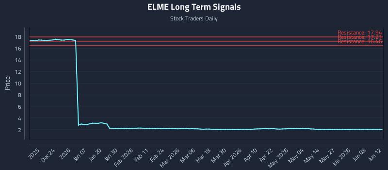 ELME Long Term Analysis for June 14 2026