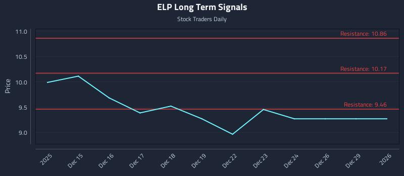 ELP Long Term Analysis for June 14 2026