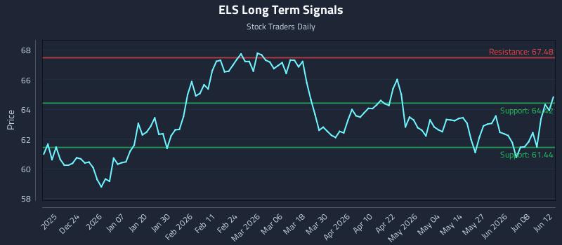 ELS Long Term Analysis for June 14 2026 ELS Long Term Analysis for June 14 2026