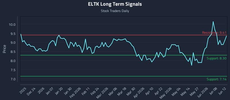 ELTK Long Term Analysis for June 14 2026 ELTK Long Term Analysis for June 14 2026