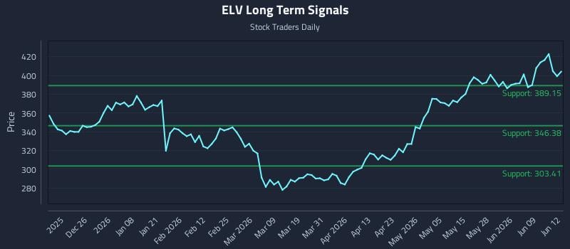 ELV Long Term Analysis for June 15 2026 ELV Long Term Analysis for June 15 2026