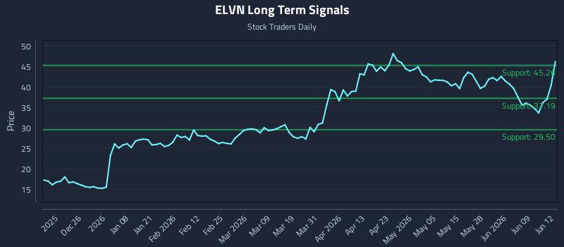 ELVN