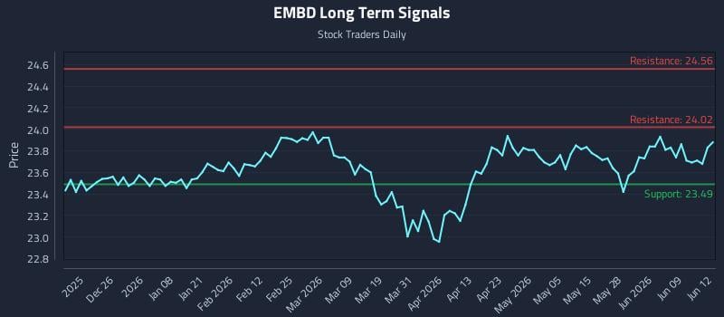 EMBD Long Term Analysis for June 15 2026 EMBD Long Term Analysis for June 15 2026