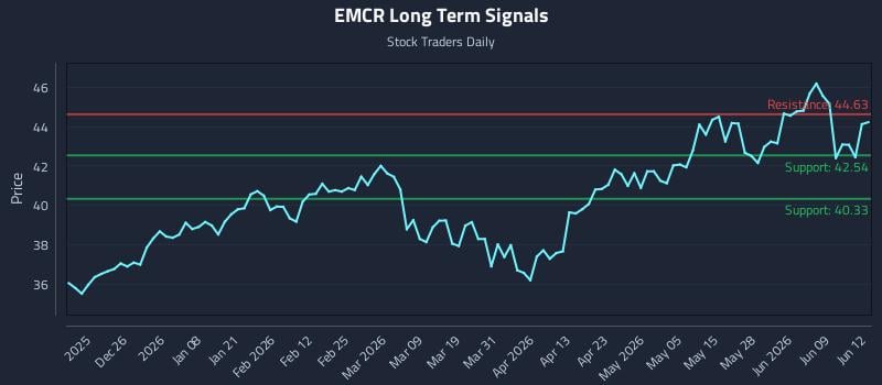 EMCR Long Term Analysis for June 15 2026 EMCR Long Term Analysis for June 15 2026