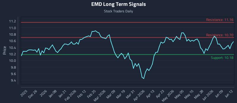 EMD Long Term Analysis for June 15 2026 EMD Long Term Analysis for June 15 2026
