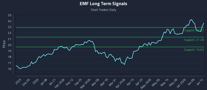 EMF Long Term Analysis for June 15 2026