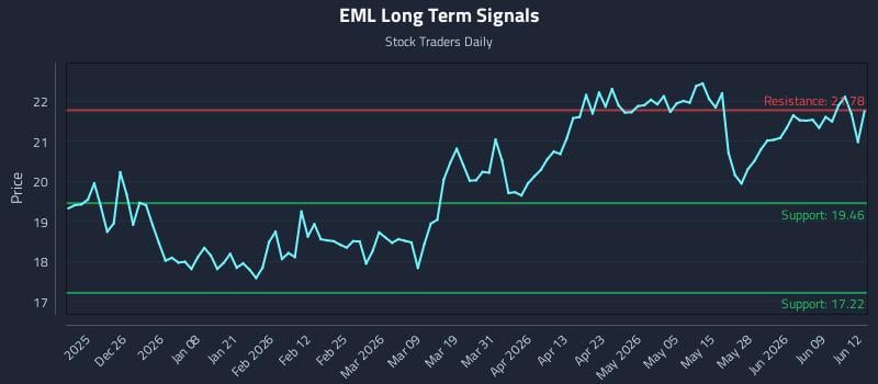 EML Long Term Analysis for June 15 2026 EML Long Term Analysis for June 15 2026