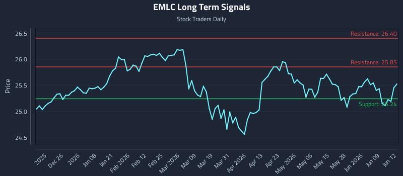 EMLC Long Term Analysis for June 15 2026 EMLC Long Term Analysis for June 15 2026