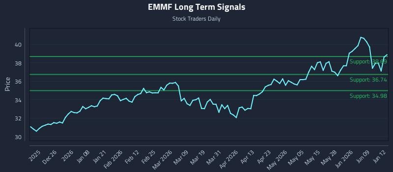 EMMF Long Term Analysis for June 15 2026 EMMF Long Term Analysis for June 15 2026