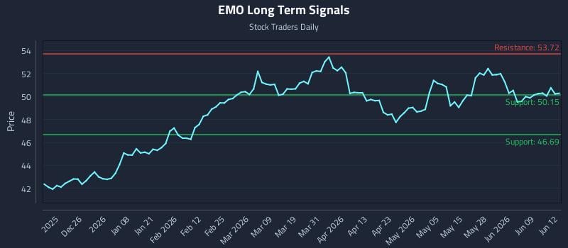 EMO Long Term Analysis for June 15 2026 EMO Long Term Analysis for June 15 2026