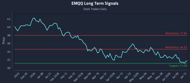 EMQQ Long Term Analysis for June 15 2026