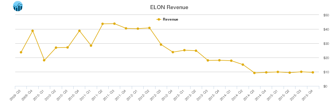 ELON Revenue chart