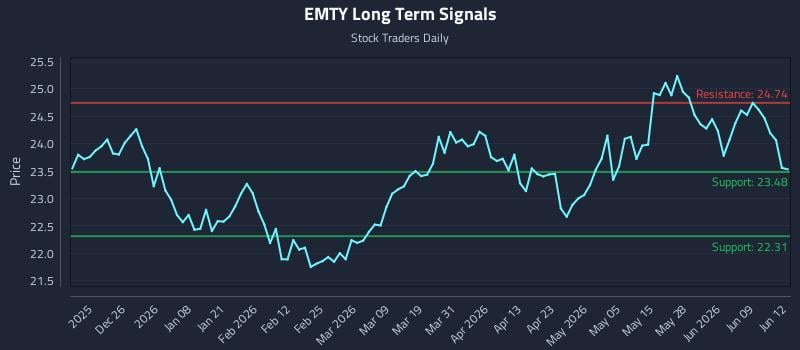 EMTY Long Term Analysis for June 15 2026