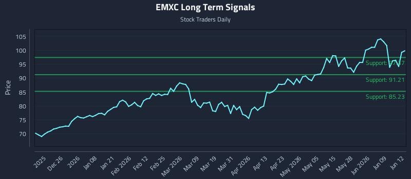EMXC Long Term Analysis for June 15 2026 EMXC Long Term Analysis for June 15 2026