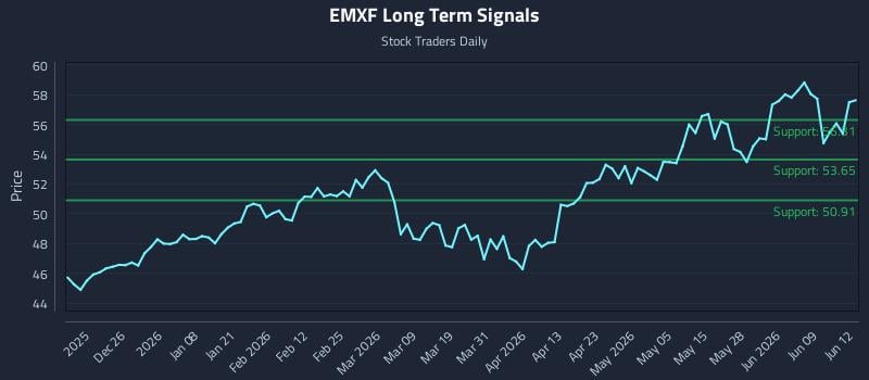 EMXF Long Term Analysis for June 15 2026 EMXF Long Term Analysis for June 15 2026