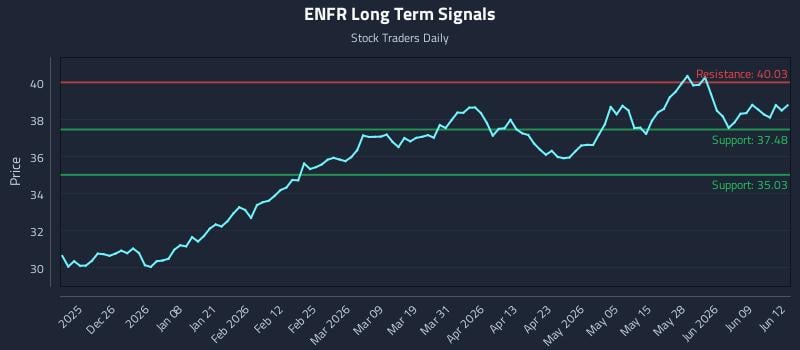 ENFR Long Term Analysis for June 15 2026 ENFR Long Term Analysis for June 15 2026