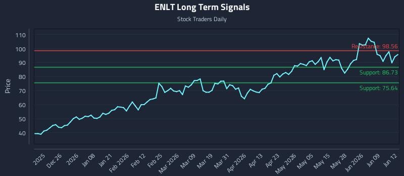 ENLT Long Term Analysis for June 15 2026 ENLT Long Term Analysis for June 15 2026