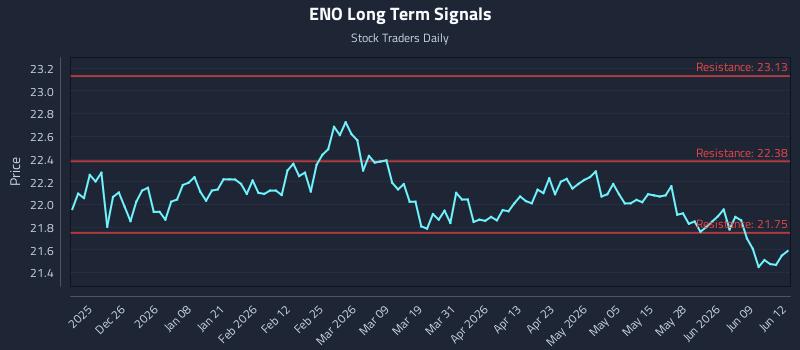 ENO Long Term Analysis for June 15 2026