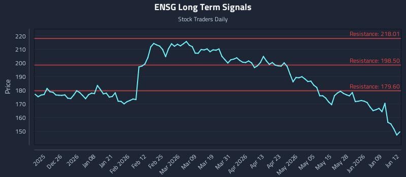 ENSG Long Term Analysis for June 15 2026 ENSG Long Term Analysis for June 15 2026