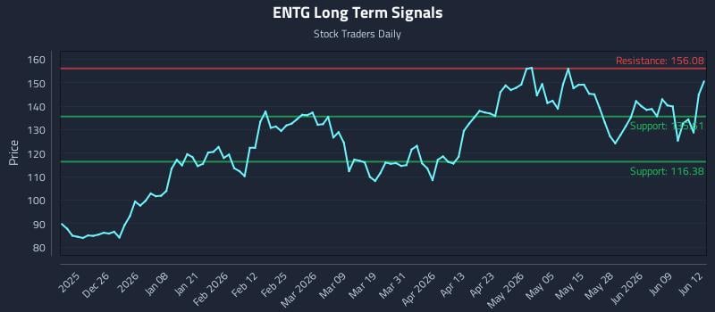 ENTG Long Term Analysis for June 15 2026 ENTG Long Term Analysis for June 15 2026