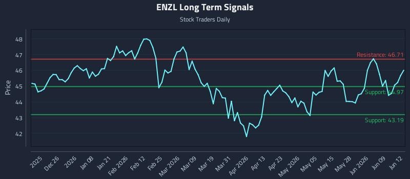 ENZL Long Term Analysis for June 15 2026 ENZL Long Term Analysis for June 15 2026