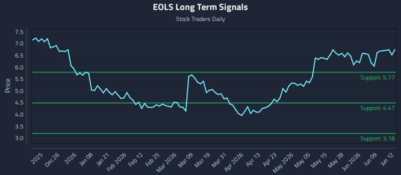 EOLS Long Term Analysis for June 15 2026