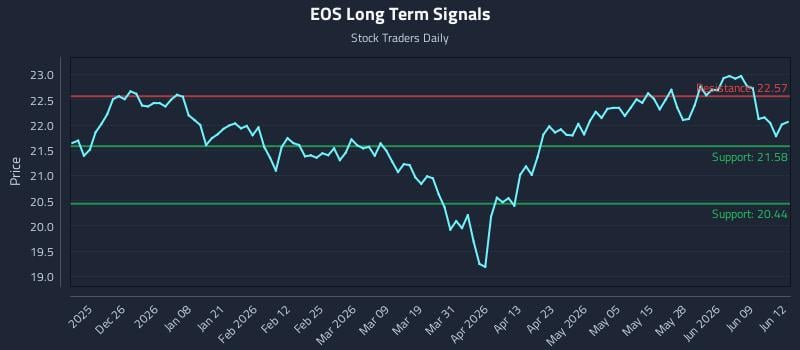 EOS Long Term Analysis for June 15 2026 EOS Long Term Analysis for June 15 2026