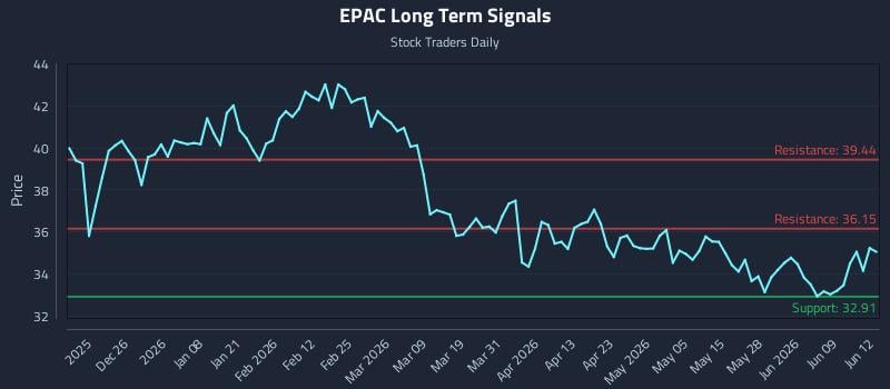 EPAC Long Term Analysis for June 15 2026 EPAC Long Term Analysis for June 15 2026
