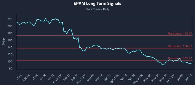 EPAM Long Term Analysis for June 15 2026 EPAM Long Term Analysis for June 15 2026