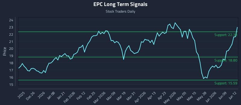 EPC Long Term Analysis for June 15 2026 EPC Long Term Analysis for June 15 2026