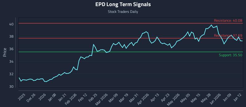 EPD Long Term Analysis for June 15 2026 EPD Long Term Analysis for June 15 2026
