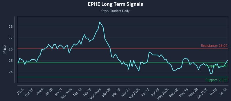 EPHE Long Term Analysis for June 15 2026 EPHE Long Term Analysis for June 15 2026