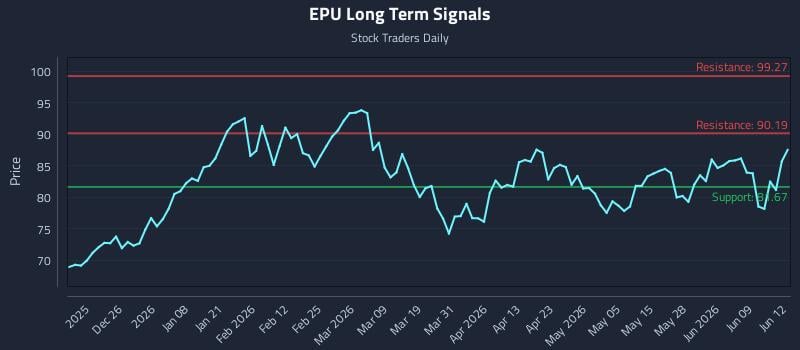 EPU Long Term Analysis for June 15 2026 EPU Long Term Analysis for June 15 2026