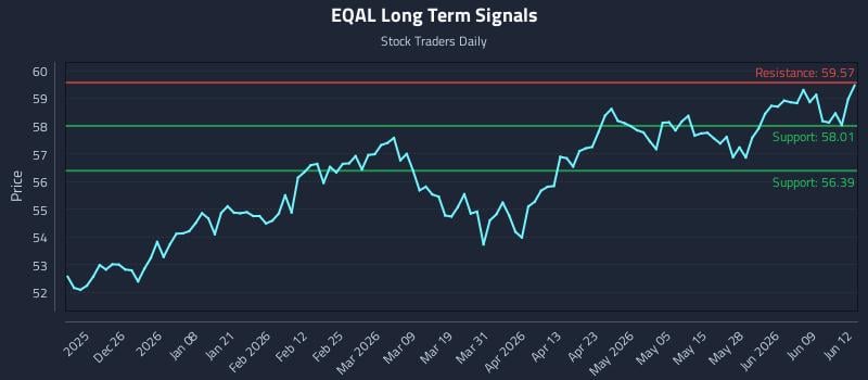 EQAL Long Term Analysis for June 15 2026 EQAL Long Term Analysis for June 15 2026