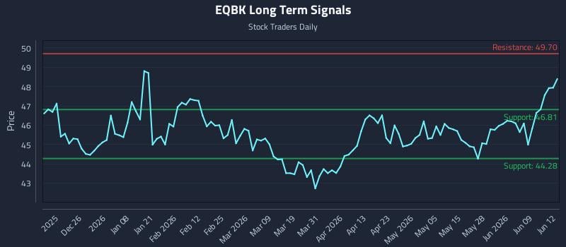 EQBK Long Term Analysis for June 15 2026