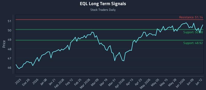 EQL Long Term Analysis for June 15 2026 EQL Long Term Analysis for June 15 2026