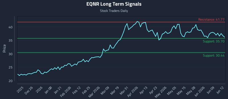 EQNR Long Term Analysis for June 15 2026 EQNR Long Term Analysis for June 15 2026