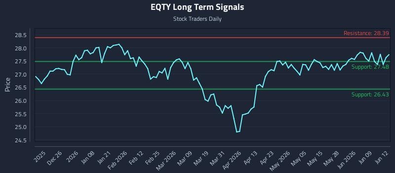 EQTY Long Term Analysis for June 15 2026