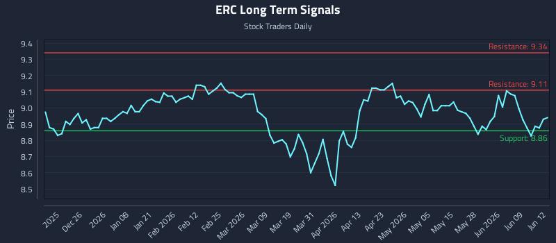 ERC Long Term Analysis for June 15 2026