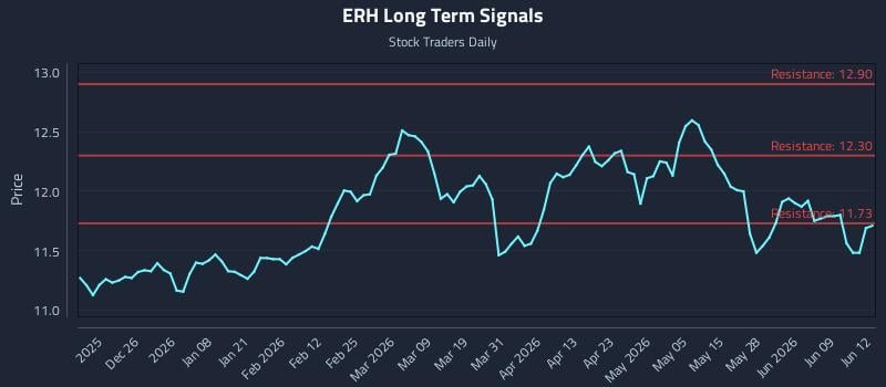 ERH Long Term Analysis for June 15 2026